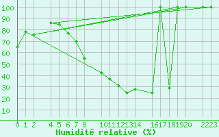 Courbe de l'humidit relative pour Granada Armilla
