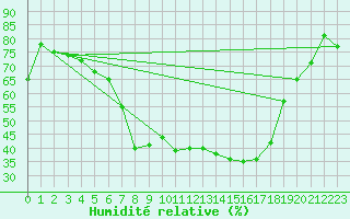 Courbe de l'humidit relative pour Poroszlo