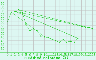 Courbe de l'humidit relative pour La Molina