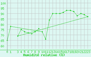 Courbe de l'humidit relative pour Grise Fiord Climate