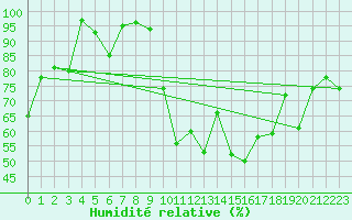 Courbe de l'humidit relative pour Navacerrada