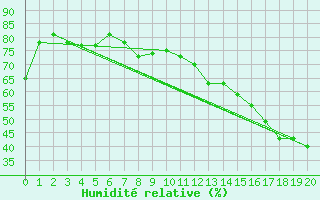 Courbe de l'humidit relative pour Montreal/Pierre Elliott Trudeau Intl