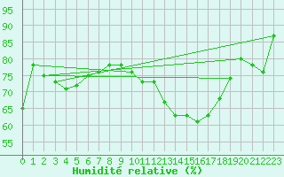Courbe de l'humidit relative pour Torino / Bric Della Croce