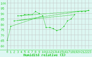 Courbe de l'humidit relative pour Gap-Sud (05)