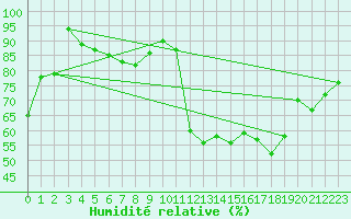 Courbe de l'humidit relative pour Neuchatel (Sw)