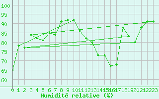 Courbe de l'humidit relative pour Sgur-le-Chteau (19)