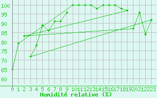 Courbe de l'humidit relative pour La Fretaz (Sw)