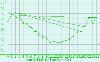 Courbe de l'humidit relative pour Dagloesen