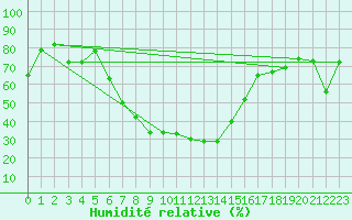 Courbe de l'humidit relative pour Puolanka Paljakka