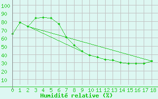 Courbe de l'humidit relative pour Geilenkirchen
