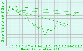 Courbe de l'humidit relative pour Kise Pa Hedmark