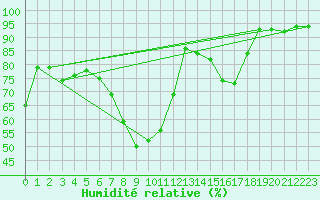 Courbe de l'humidit relative pour Sion (Sw)