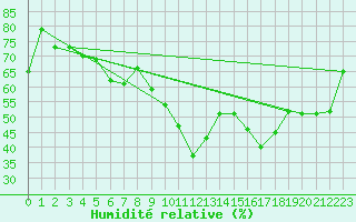 Courbe de l'humidit relative pour Cap Cpet (83)