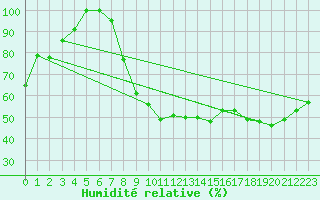 Courbe de l'humidit relative pour Istres (13)