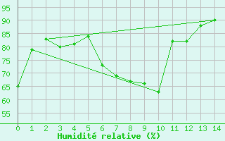 Courbe de l'humidit relative pour Neuenahr, Bad-Ahrwei