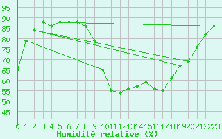 Courbe de l'humidit relative pour Pertuis - Le Farigoulier (84)