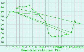 Courbe de l'humidit relative pour Le Puy - Loudes (43)