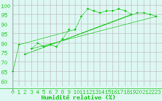 Courbe de l'humidit relative pour Saint Pierre-des-Tripiers (48)