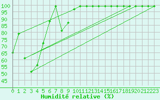 Courbe de l'humidit relative pour Sierra de Alfabia