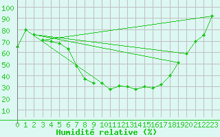 Courbe de l'humidit relative pour Visp