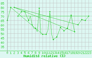 Courbe de l'humidit relative pour Petrozavodsk
