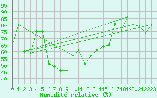 Courbe de l'humidit relative pour Van