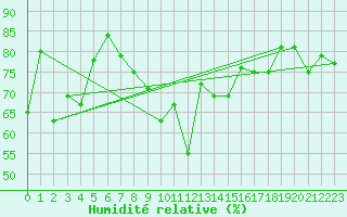 Courbe de l'humidit relative pour Lerwick