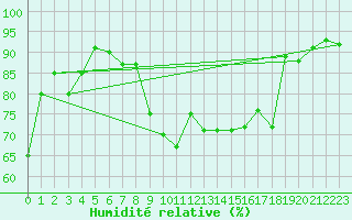 Courbe de l'humidit relative pour Bad Ragaz