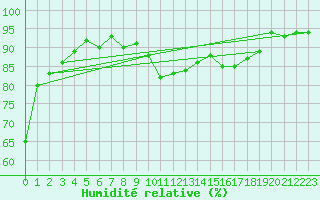 Courbe de l'humidit relative pour Kvikkjokk Arrenjarka A