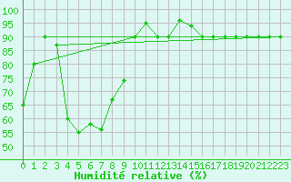 Courbe de l'humidit relative pour Monte S. Angelo