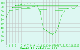 Courbe de l'humidit relative pour Chamonix-Mont-Blanc (74)