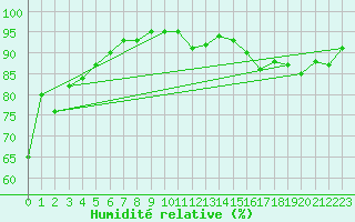 Courbe de l'humidit relative pour Bannay (18)