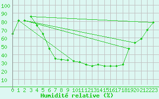 Courbe de l'humidit relative pour Torpup A