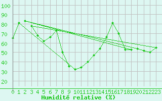 Courbe de l'humidit relative pour Monte Rosa