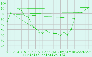 Courbe de l'humidit relative pour Wutoeschingen-Ofteri