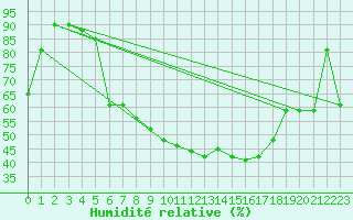 Courbe de l'humidit relative pour Holesov