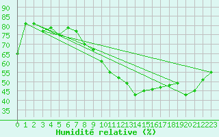 Courbe de l'humidit relative pour Laragne Montglin (05)