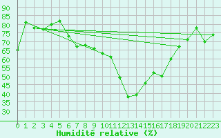 Courbe de l'humidit relative pour Nyon-Changins (Sw)