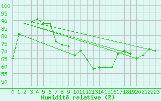 Courbe de l'humidit relative pour Torino / Bric Della Croce