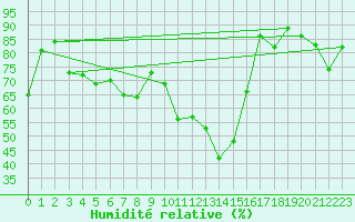 Courbe de l'humidit relative pour Wernigerode