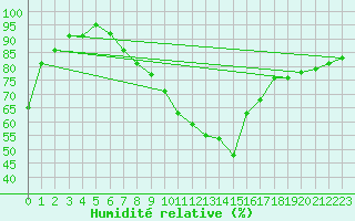 Courbe de l'humidit relative pour Salen-Reutenen