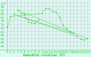 Courbe de l'humidit relative pour Cardston