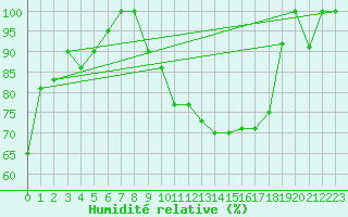 Courbe de l'humidit relative pour Torino / Bric Della Croce