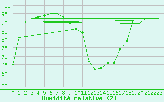 Courbe de l'humidit relative pour Brive-Souillac (19)