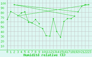 Courbe de l'humidit relative pour Formigures (66)