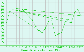 Courbe de l'humidit relative pour Blatten