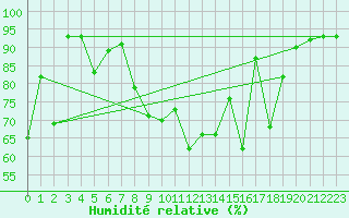 Courbe de l'humidit relative pour Ualand-Bjuland