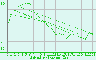 Courbe de l'humidit relative pour Salen-Reutenen