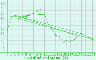 Courbe de l'humidit relative pour Castellbell i el Vilar (Esp)