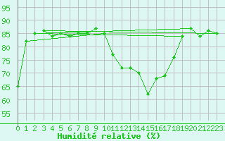 Courbe de l'humidit relative pour Chieming
